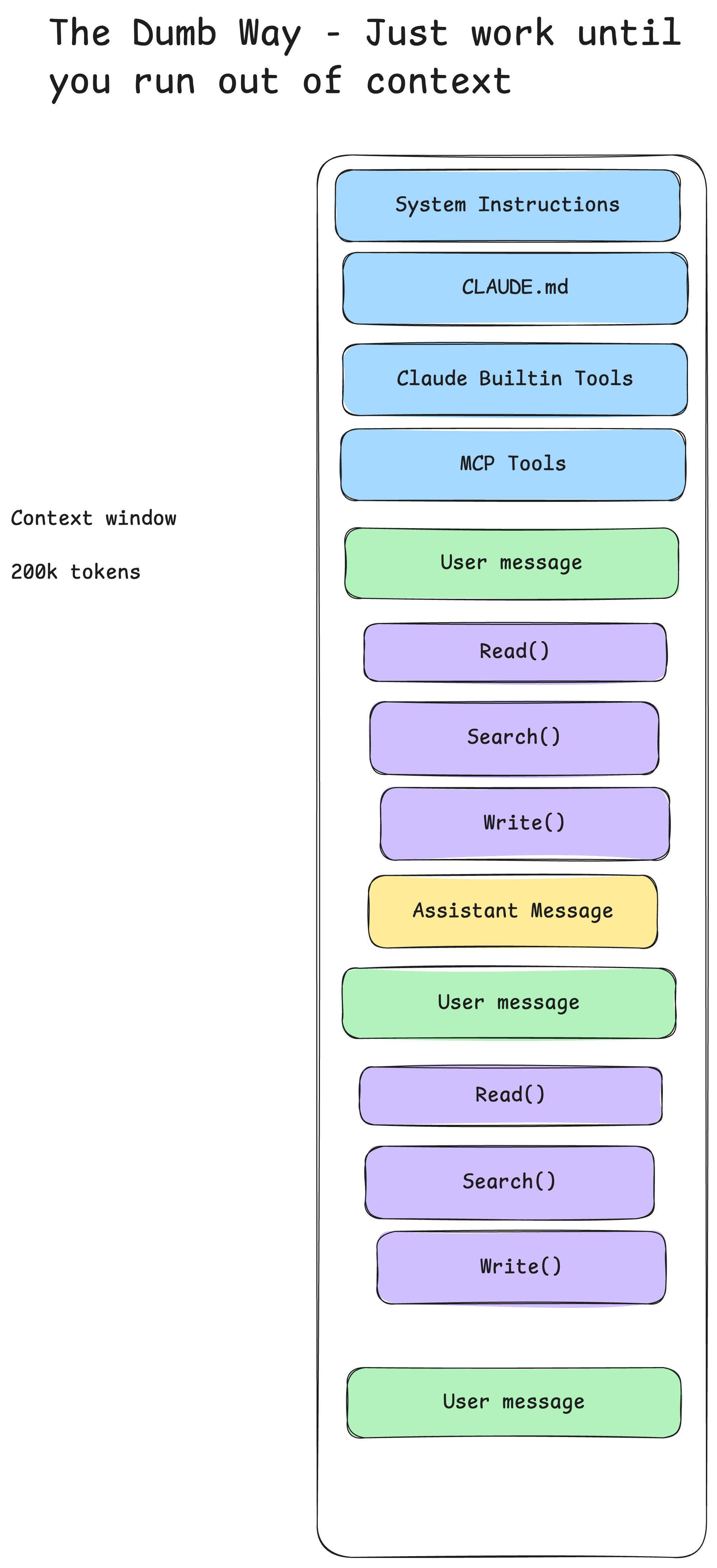 Context Window Smart Zone vs Dumb Zone